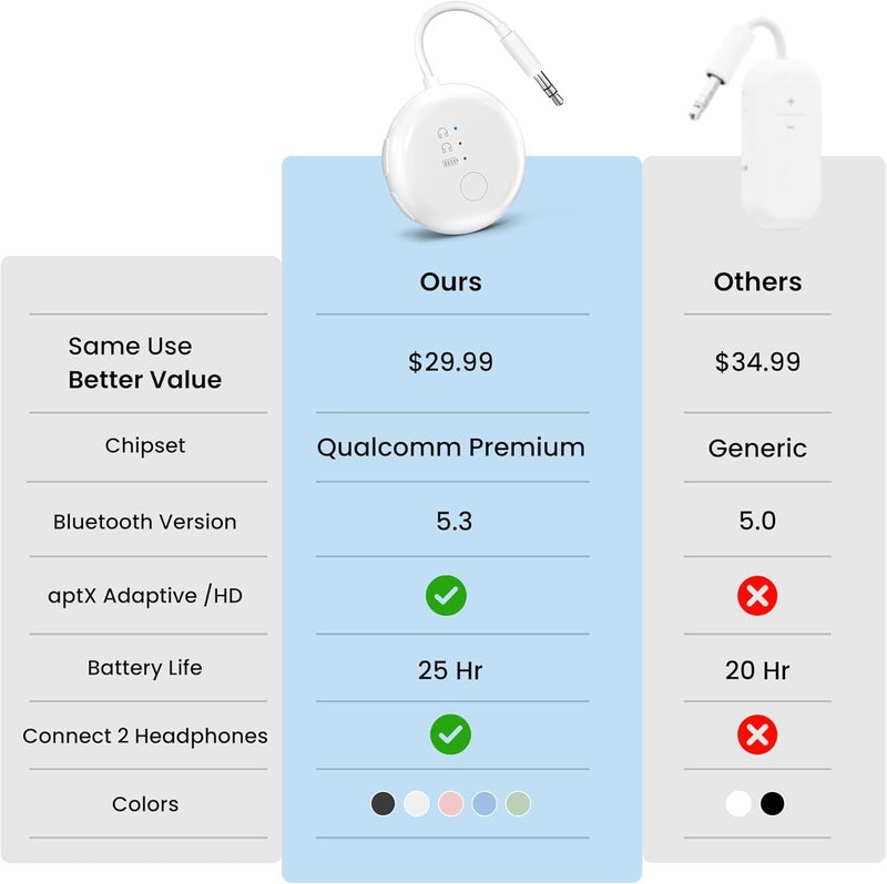 Avantree ساوندجيت R1 – محول بلوتوث للطائرات لمدة 25 ساعة لجميع AirPods (Pro/Max) مع شريحة كوالكوم و aptX Adaptive، ناقل صوت لاسلكي للسفر بالطائرة، يعمل مع سماعات Bose وغيرها - Image 4